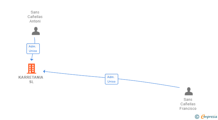 Vinculaciones societarias de KARRETANIA SL