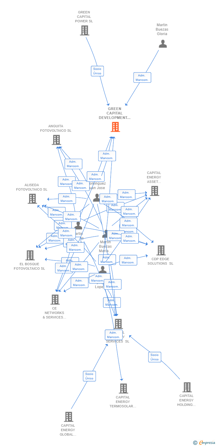 Vinculaciones societarias de GREEN CAPITAL DEVELOPMENT I SL