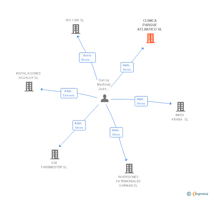Vinculaciones societarias de CLINICA PARQUE ATLANTICO SL