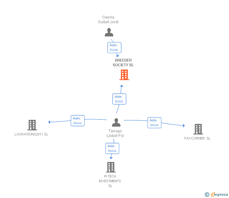 Vinculaciones societarias de BREEDER SOCIETY SL