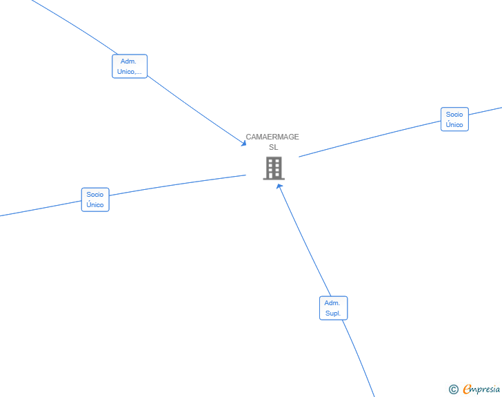 Vinculaciones societarias de INVERSIONES QUILES SL