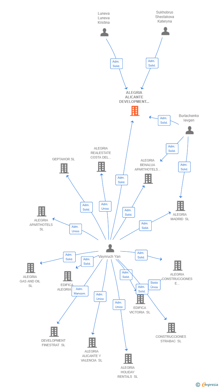 Vinculaciones societarias de ALEGRIA ALICANTE DEVELOPMENT SL