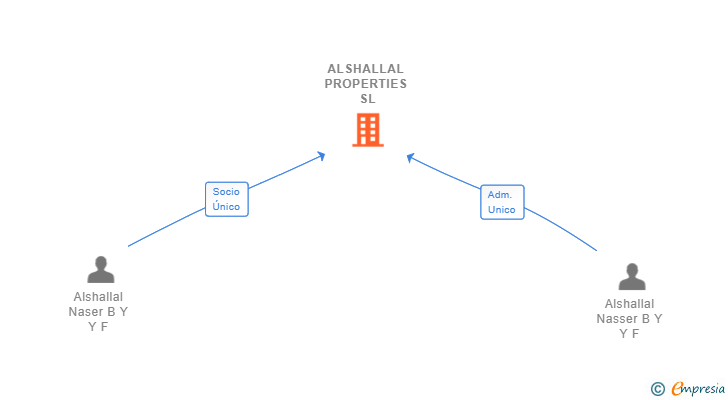 Vinculaciones societarias de ALSHALLAL PROPERTIES SL