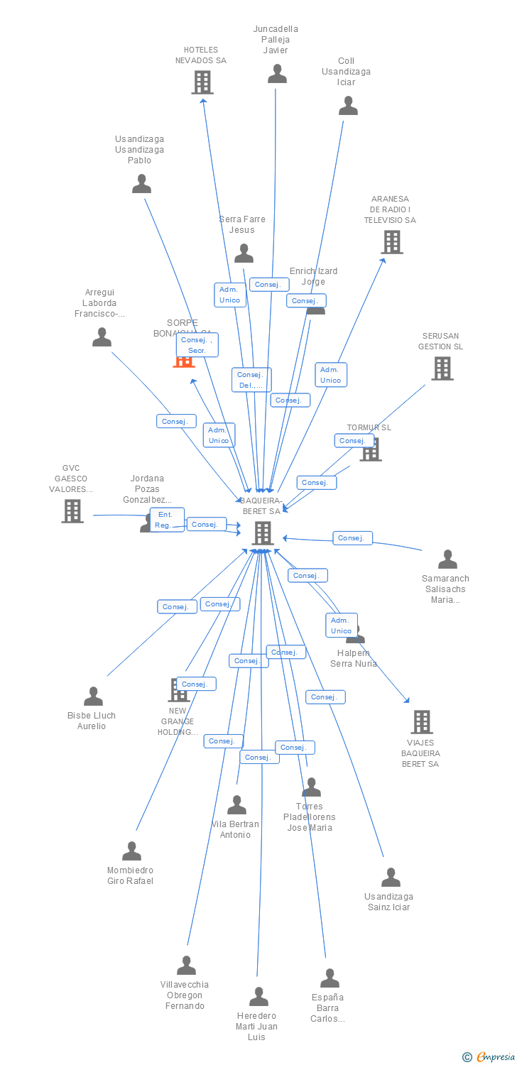 Vinculaciones societarias de SORPE BONAIGUA SA