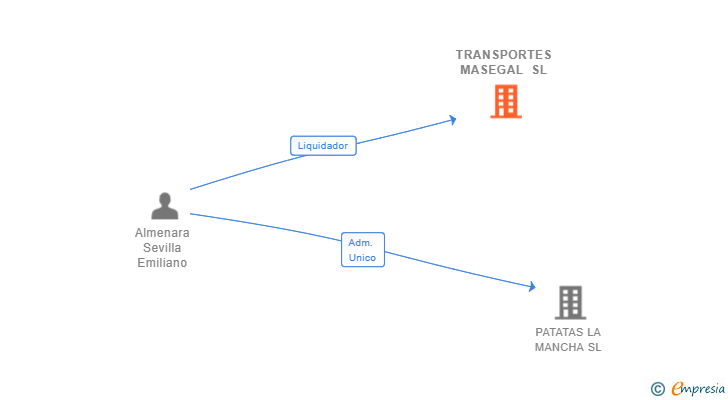 Vinculaciones societarias de TRANSPORTES MASEGAL SL