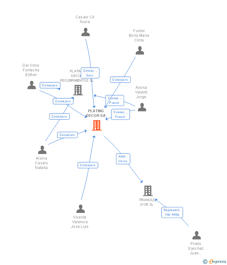 Vinculaciones societarias de PLATING DECOR SA