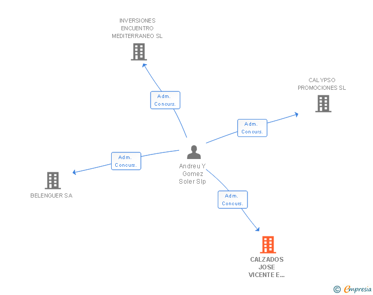 Vinculaciones societarias de CALZADOS JOSE VICENTE E HIJOS SL