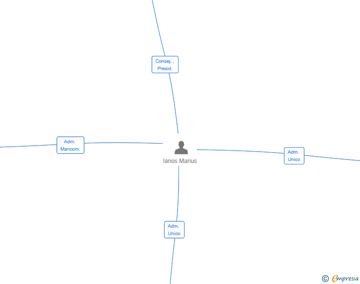 Vinculaciones societarias de A CLASS HOMES MADRID SL
