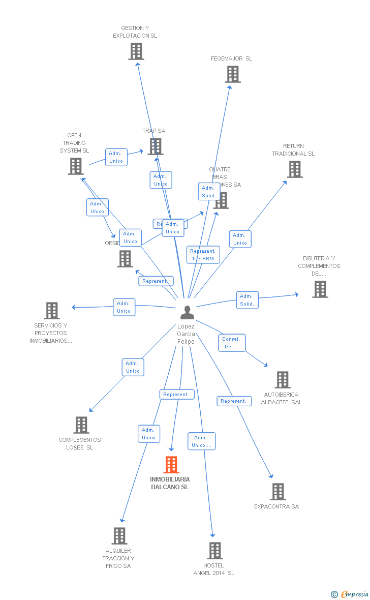 Vinculaciones societarias de INMOBILIARIA BALCANO SL