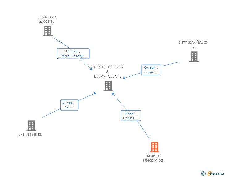Vinculaciones societarias de MONTE PERDIZ SL