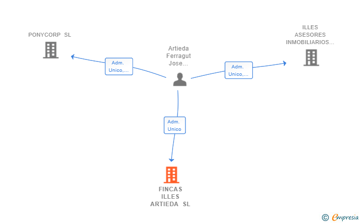 Vinculaciones societarias de FINCAS ILLES ARTIEDA SL