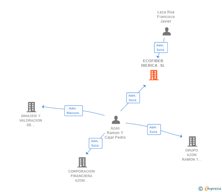 Vinculaciones societarias de ECOFIBER IBERICA SL