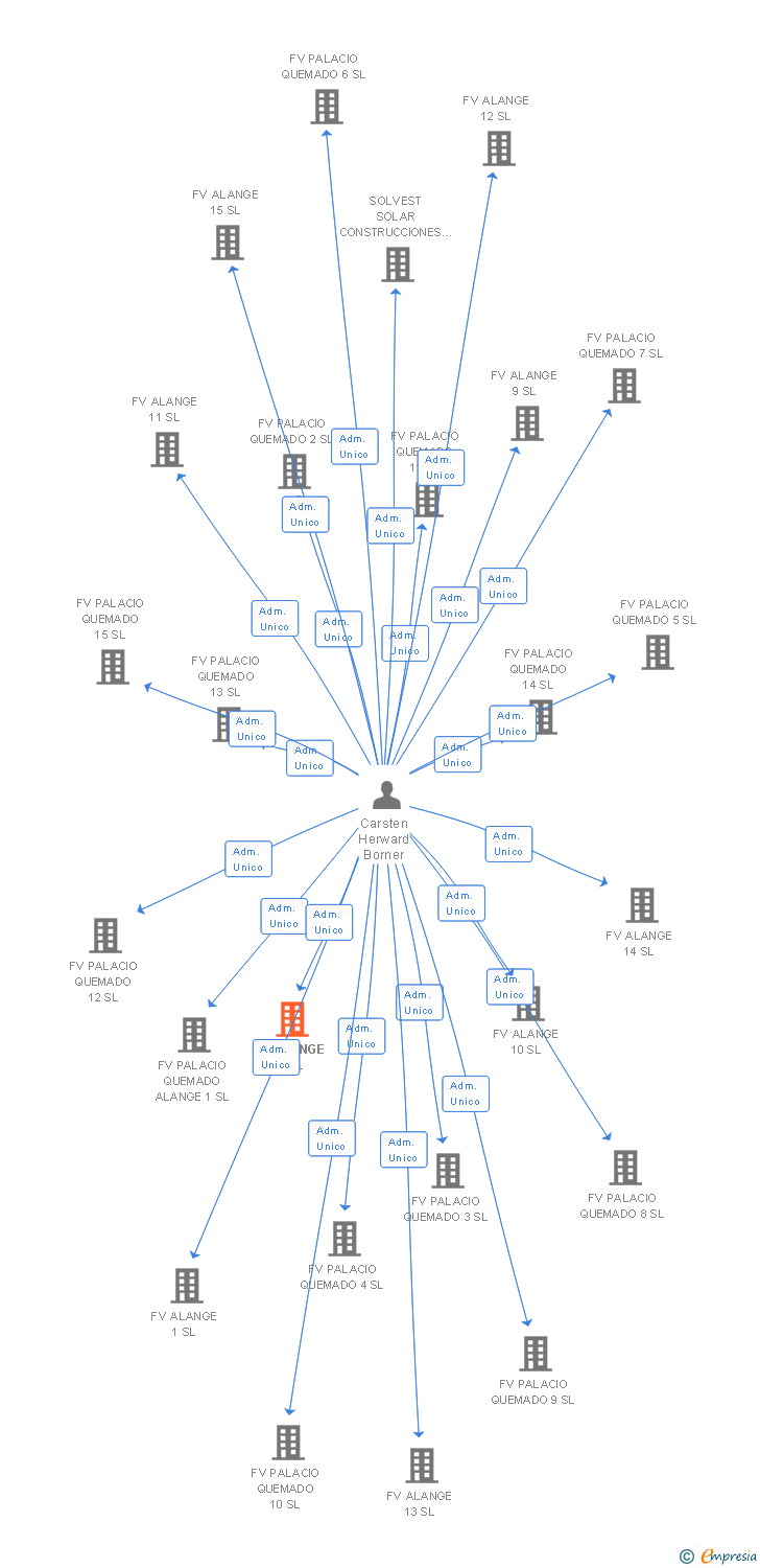 Vinculaciones societarias de FV ALANGE 2 SL