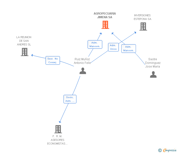 Vinculaciones societarias de AGROPECUARIA JIMENA SA