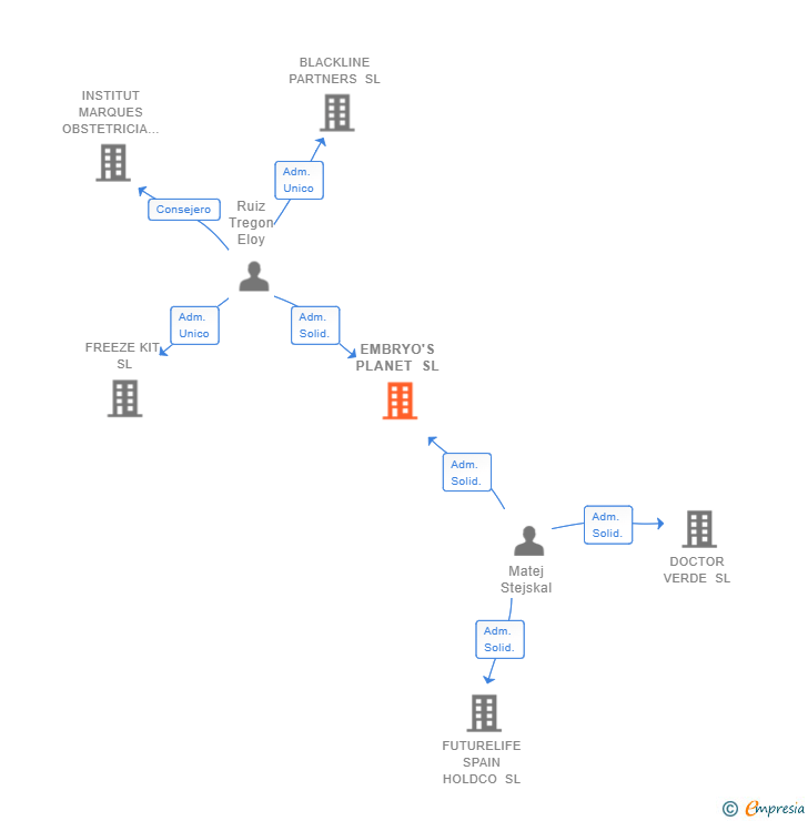 Vinculaciones societarias de EMBRYO'S PLANET SL