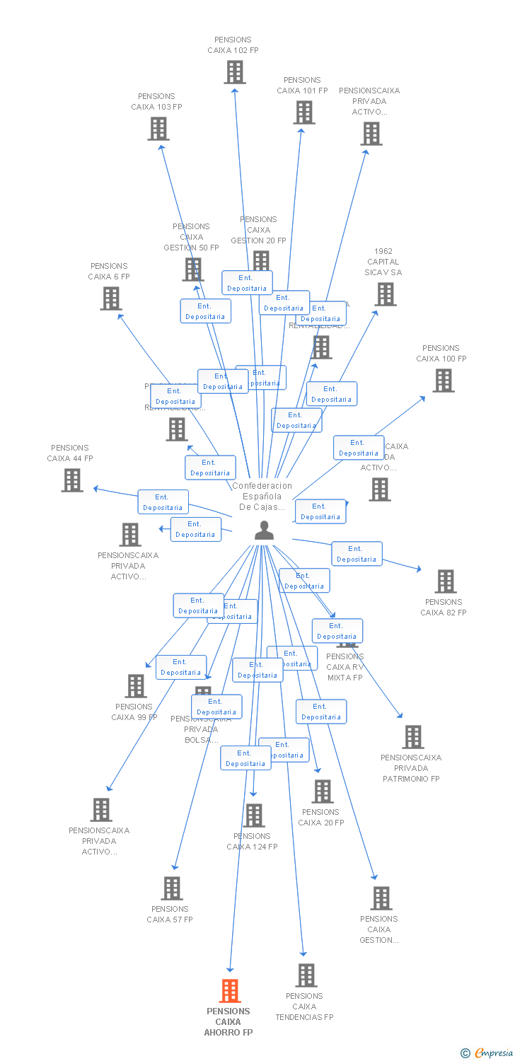 Vinculaciones societarias de PENSIONS CAIXA AHORRO FP
