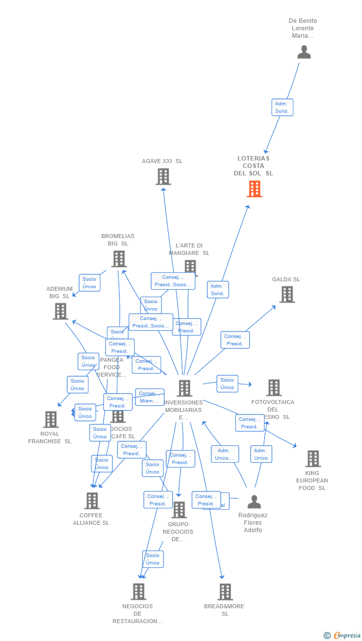 Vinculaciones societarias de LOTERIAS COSTA DEL SOL SL