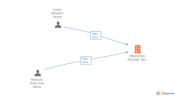 Vinculaciones societarias de PROCESO EFICAZ SLL