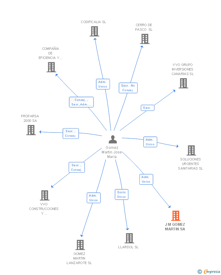 Vinculaciones societarias de J M GOMEZ MARTIN SL