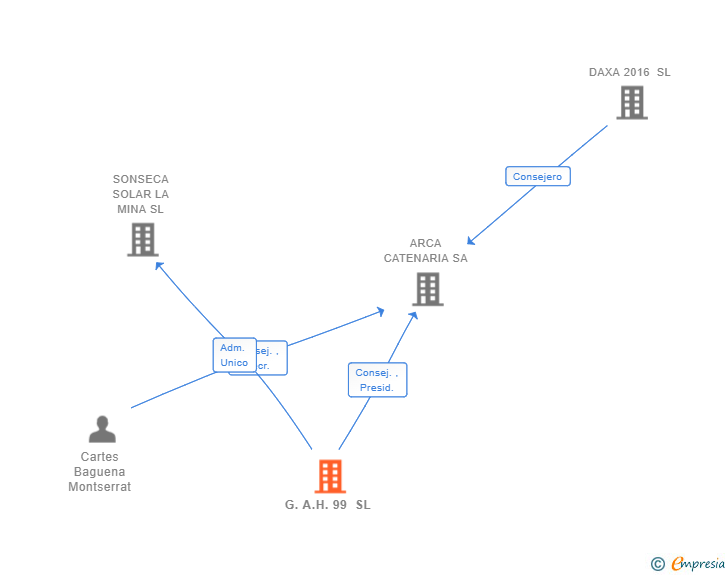 Vinculaciones societarias de G.A.H. 99 SL