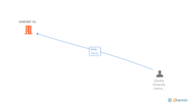 Vinculaciones societarias de QUIOBIT SL