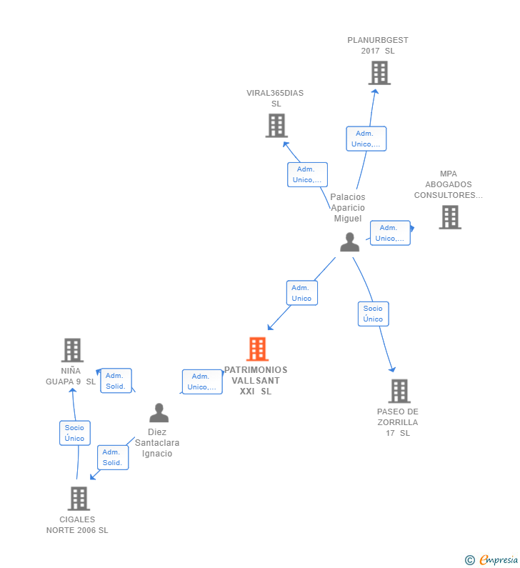 Vinculaciones societarias de PATRIMONIOS VALLSANT XXI SL