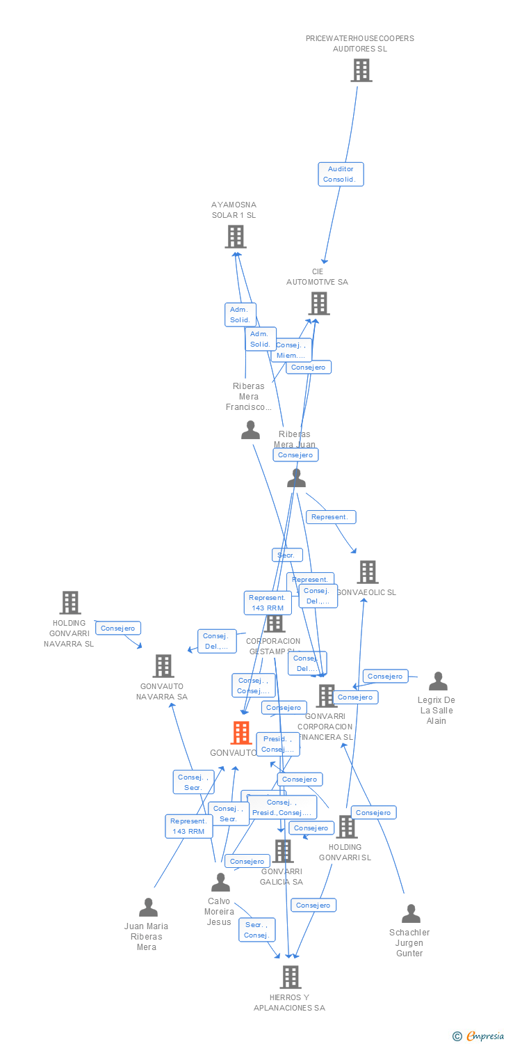 Vinculaciones societarias de GONVAUTO SA