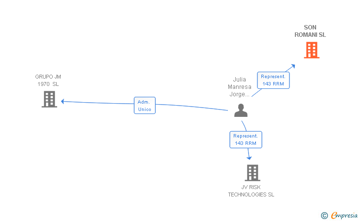 Vinculaciones societarias de SON ROMANI SL