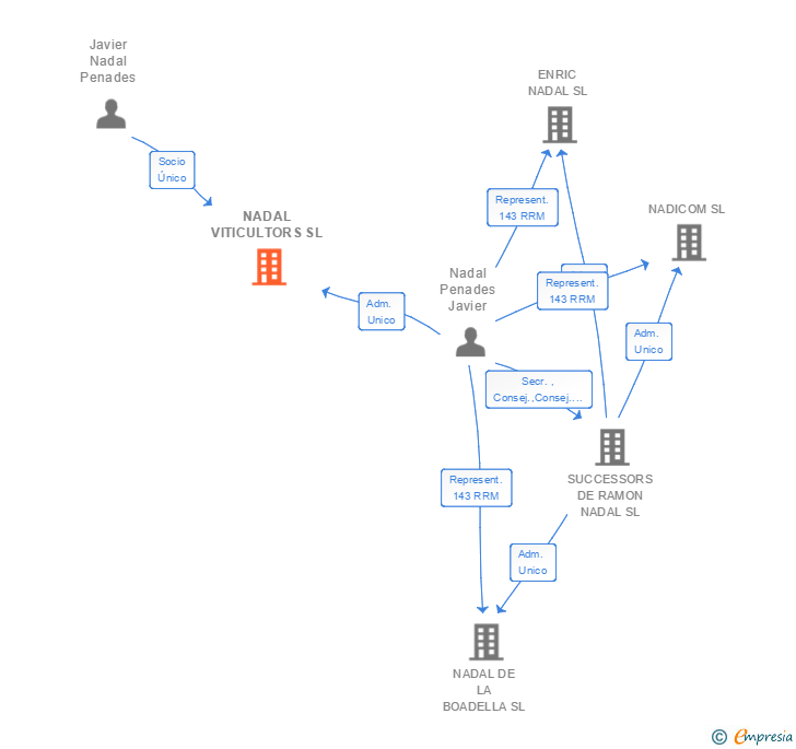 Vinculaciones societarias de NADAL VITICULTORS SL