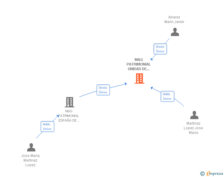 Vinculaciones societarias de M&G PATRIMONIAL UNIDAD DE EXPANSION SL
