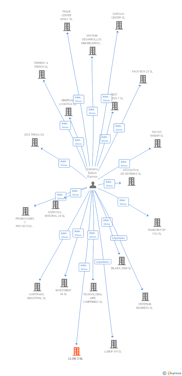 Vinculaciones societarias de LLOB 3 SL