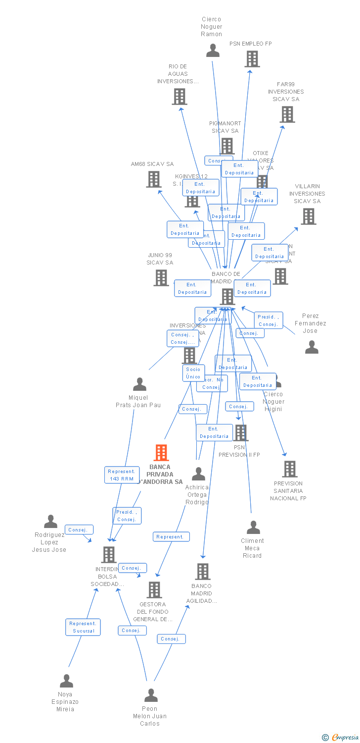 Vinculaciones societarias de BANCA PRIVADA D'ANDORRA SA