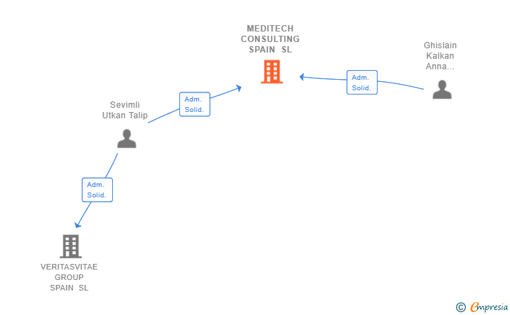 Vinculaciones societarias de MEDITECH CONSULTING SPAIN SL