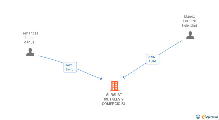 Vinculaciones societarias de ALBALAT METALES Y COMERCIO SL