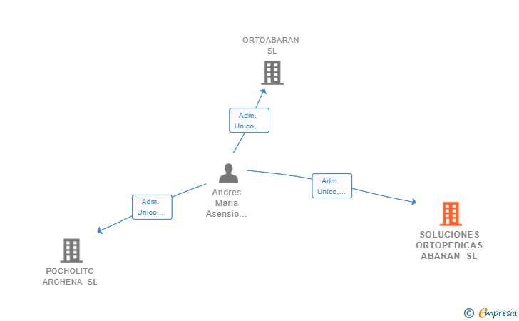 Vinculaciones societarias de SOLUCIONES ORTOPEDICAS ABARAN SL