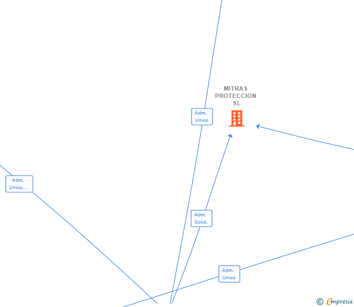 Vinculaciones societarias de MITRAS PROTECCION SL