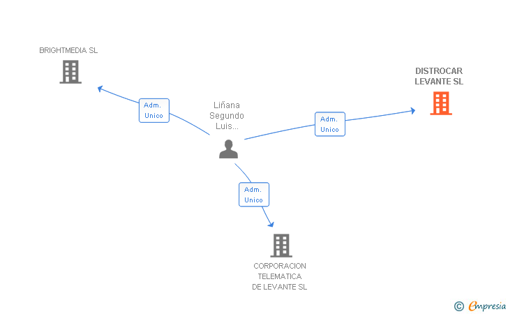 Vinculaciones societarias de DISTROCAR LEVANTE SL