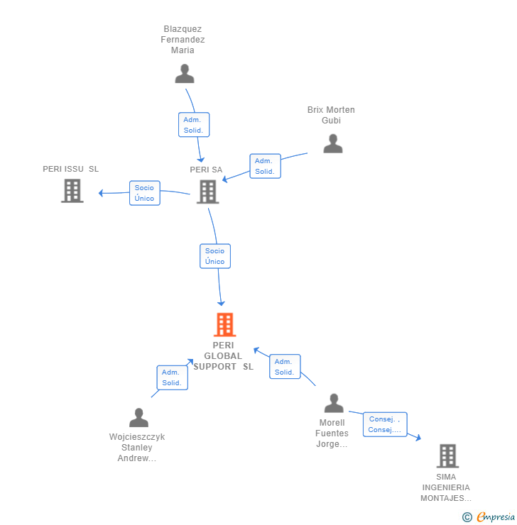 Vinculaciones societarias de PERI GLOBAL SUPPORT SL