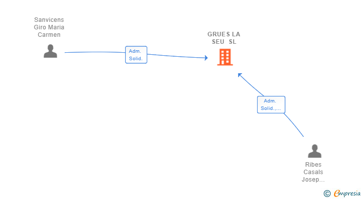 Vinculaciones societarias de GRUES LA SEU SL