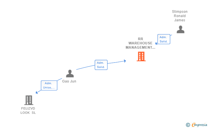 Vinculaciones societarias de RR WAREHOUSE MANAGEMENT SPAIN SL