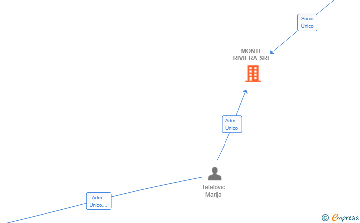 Vinculaciones societarias de MONTE RIVIERA SRL