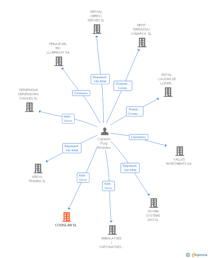 Vinculaciones societarias de COVISLAN SL