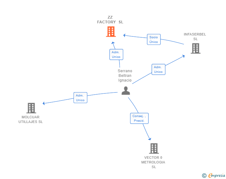 Vinculaciones societarias de ZZ FACTORY SL