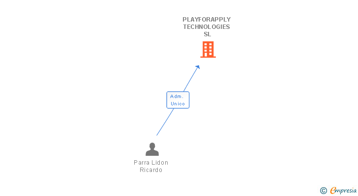 Vinculaciones societarias de PLAYFORAPPLY TECHNOLOGIES SL