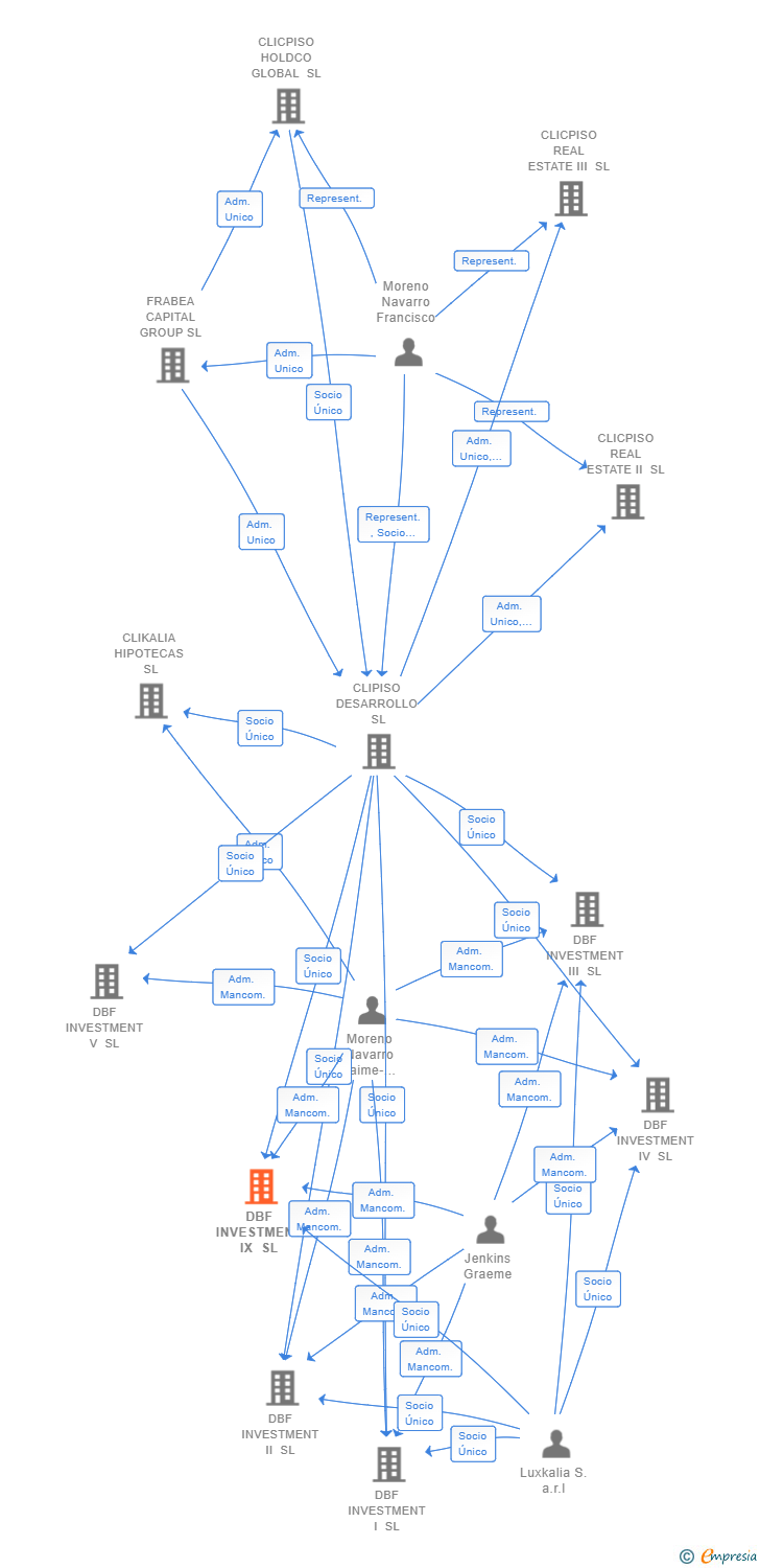 Vinculaciones societarias de DBF INVESTMENT IX SL (EXTINGUIDA)
