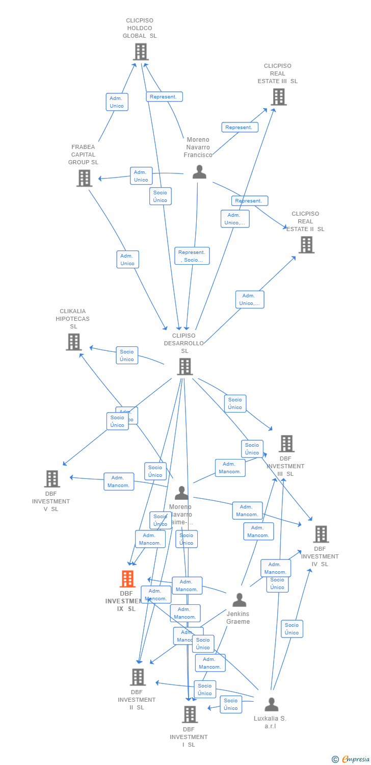 Vinculaciones societarias de DBF INVESTMENT IX SL