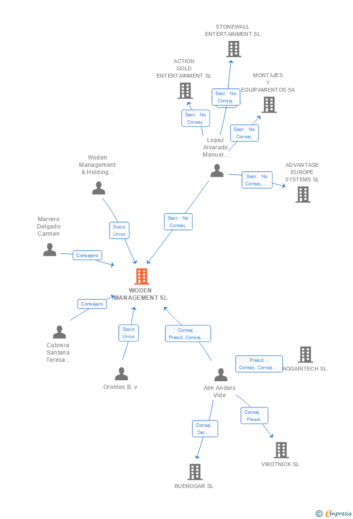 Vinculaciones societarias de WODEN MANAGEMENT SL