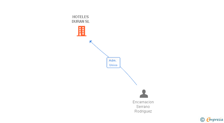 Vinculaciones societarias de HOTELES DURAN SL