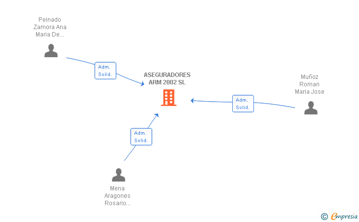 Vinculaciones societarias de ASEGURADORES ARM 2002 SL