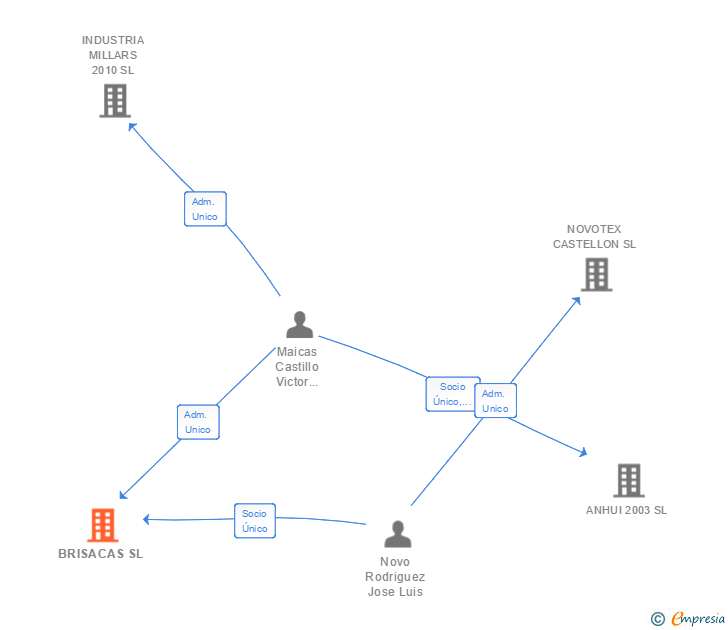 Vinculaciones societarias de BRISACAS SL